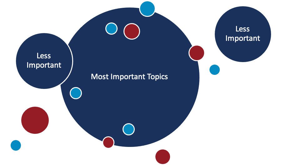 Site Social SEO - Prioritize Content Based on Practice - Law Firm Attorney Content Marketing